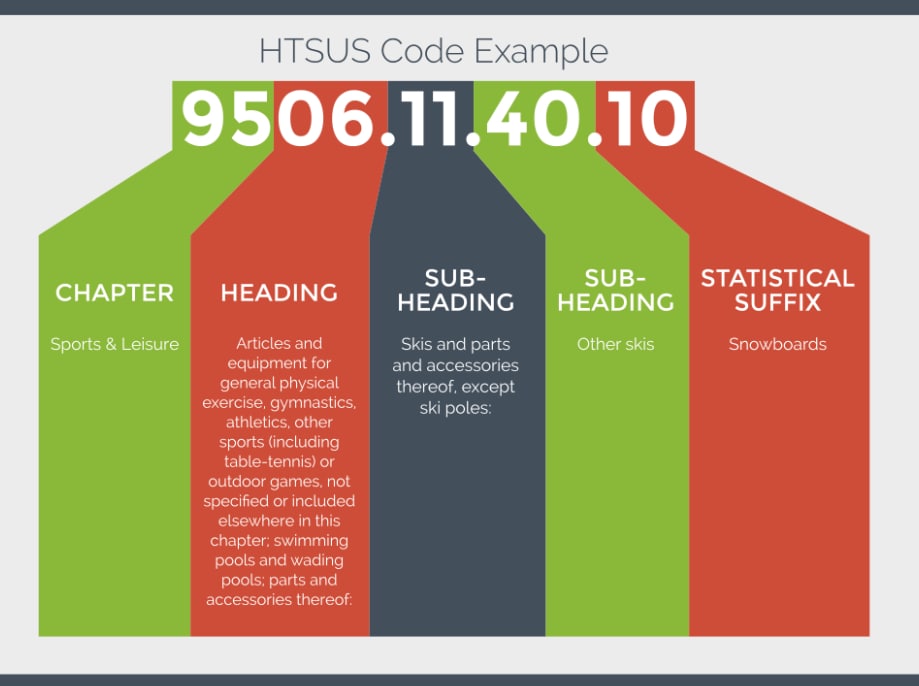 HTS Code